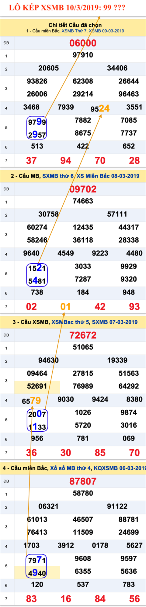 An so kep thu nhi - Lo kep XSMB 10-03-2019
